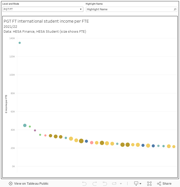 Income per FTE 